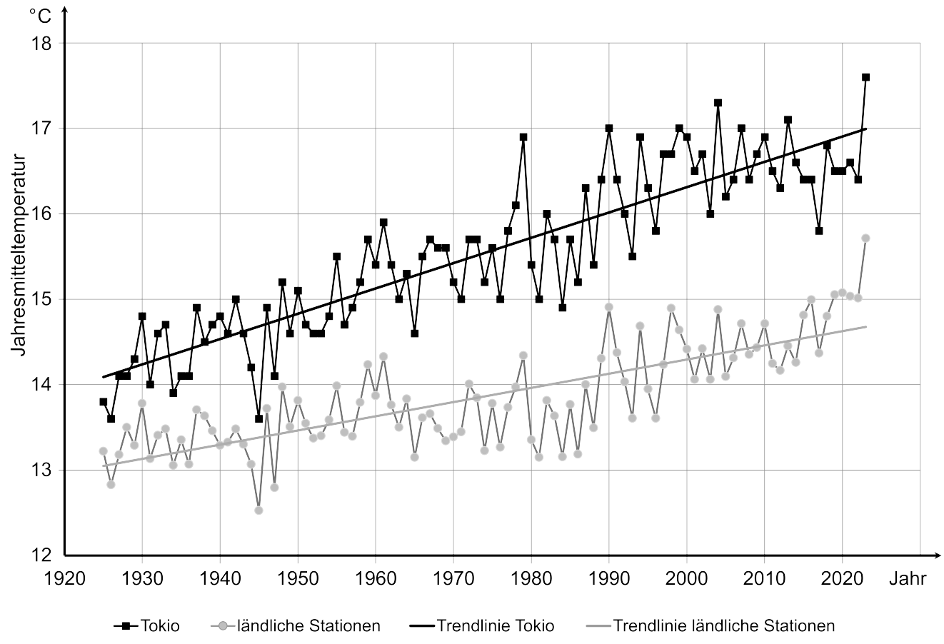 Diagramm: Jahresmitteltemperaturen 1920–2025 für Tokio (schwarz) und ländliche Stationen (grau) mit Trendlinien